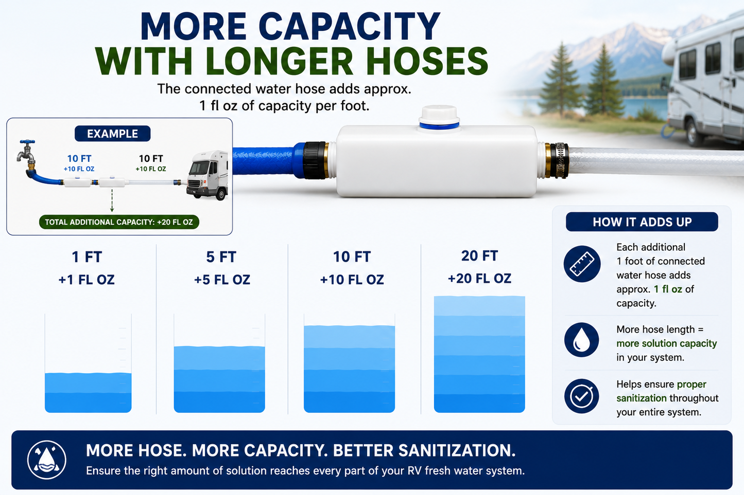 RV Inline Sanitizer additional hose capacity